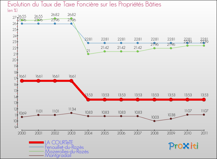 Evolution du taux de la taxe foncière sur le bati pour LA COURTèTE et les communes proches Comparaison des taux de taxe foncière sur le bati pour LA COURTèTE et les communes voisines