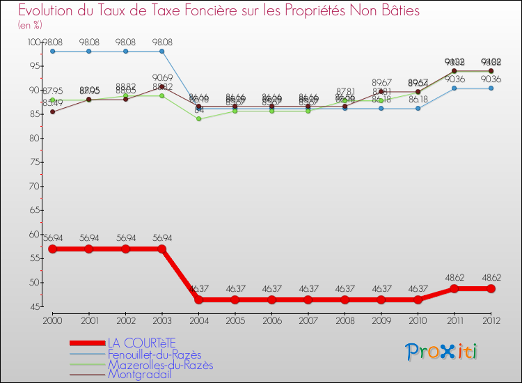 Evolution du taux de la taxe foncière sur les immeubles et terrains non batis pour LA COURTèTE et les communes proches de 2000 à 2012 Comparaison des taux de la taxe foncière sur les immeubles et terrains non batis pour LA COURTèTE et les communes voisines de 2000 à 2012