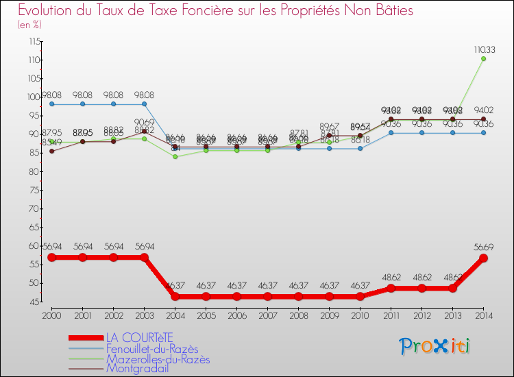 Evolution du taux de la taxe foncière sur les immeubles et terrains non batis pour LA COURTèTE et les communes proches de 2000 à 2014 Comparaison des taux de la taxe foncière sur les immeubles et terrains non batis pour LA COURTèTE et les communes voisines de 2000 à 2014