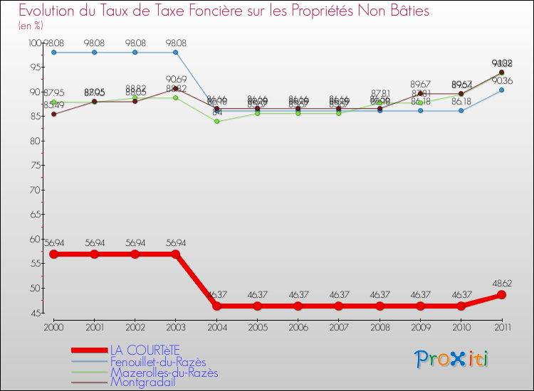 Evolution du taux de la taxe foncière sur les immeubles et terrains non batis pour LA COURTèTE et les communes proches Comparaison des taux de la taxe foncière sur les immeubles et terrains non batis pour LA COURTèTE et les communes voisines