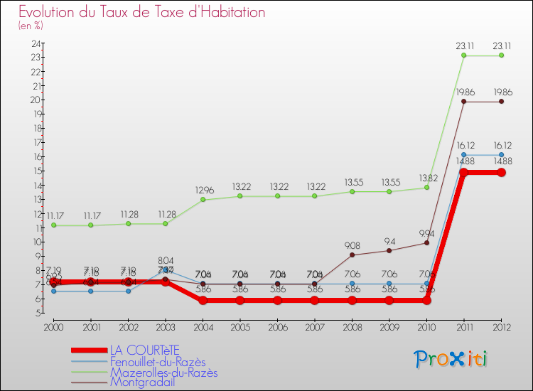 Evolution du taux de la taxe d'habitation pour LA COURTèTE et les communes proches Comparaison des taux de la taxe d'habitation pour LA COURTèTE et les communes voisines