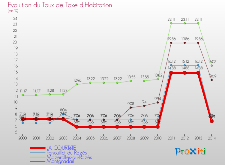 Evolution du taux de la taxe d'habitation pour LA COURTèTE et les communes proches de 2000 à 2014 Comparaison des taux de la taxe d'habitation pour LA COURTèTE et les communes voisines de 2000 à 2014