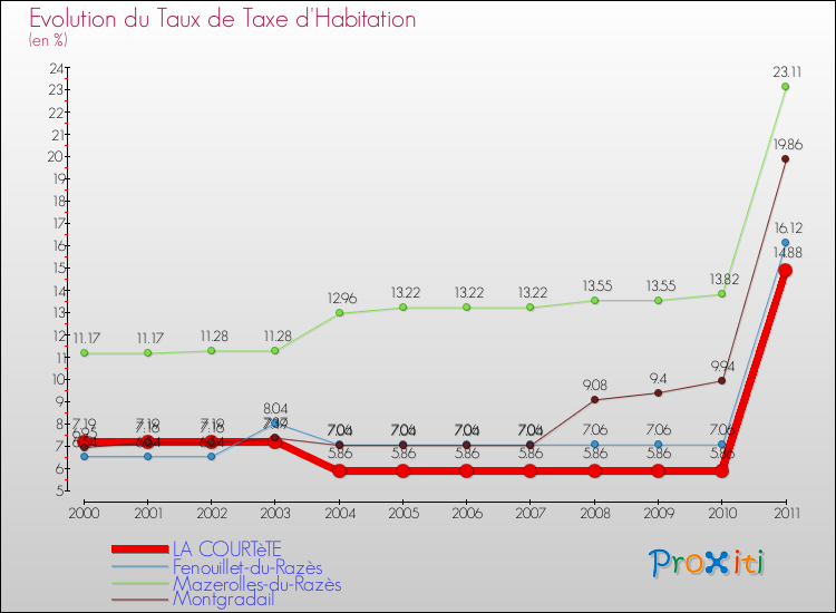 Evolution du taux de la taxe d'habitation pour LA COURTèTE et les communes proches Comparaison des taux de la taxe d'habitation pour LA COURTèTE et les communes voisines