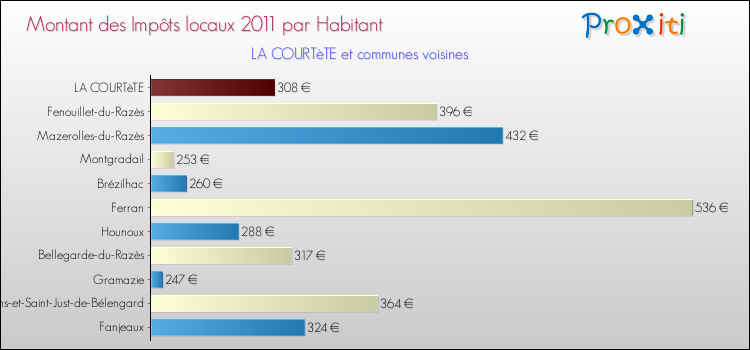 Montant des impôts locaux par Habitant pour LA COURTèTE et les communes proches Comparaison des impôts locaux par habitant pour LA COURTèTE et les communes voisines