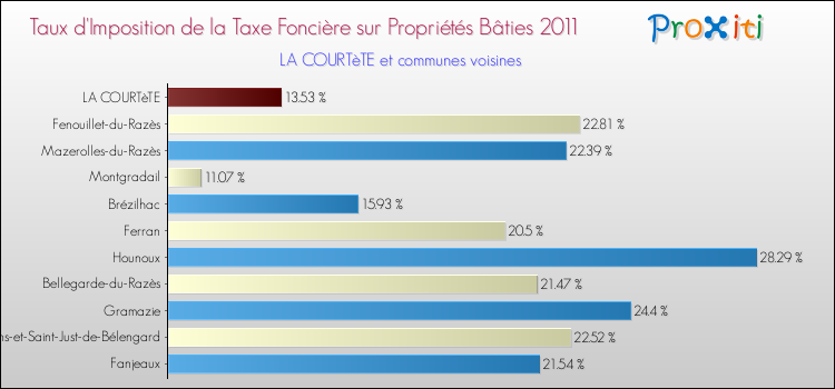 Taux d'imposition de la taxe foncière sur le bati 2011 pour LA COURTèTE et les communes proches Comparaison des taux d'imposition de la taxe foncière sur le bati 2011 pour LA COURTèTE et les communes voisines