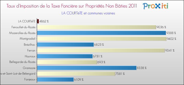 Taux d'imposition de la taxe foncière sur les immeubles et terrains non batis 2011 pour LA COURTèTE et les communes proches Comparaison des taux d'imposition de la taxe foncière sur les immeubles et terrains non batis 2011 pour LA COURTèTE et les communes voisines