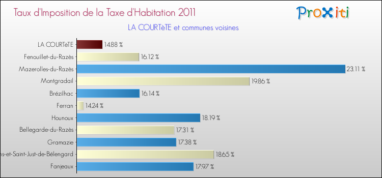 Taux d'imposition de la taxe d'habitation 2011 pour LA COURTèTE et les communes proches Comparaison des taux d'imposition de la taxe d'habitation 2011 pour LA COURTèTE et les communes voisines