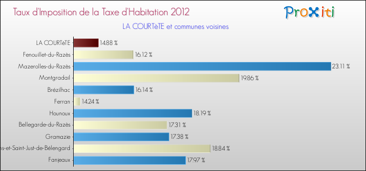 Taux d'imposition de la taxe d'habitation 2012 pour LA COURTèTE et les communes proches Comparaison des taux d'imposition de la taxe d'habitation 2012 pour LA COURTèTE et les communes voisines