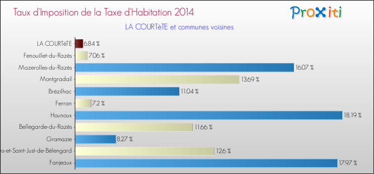 Taux d'imposition de la taxe d'habitation 2014 pour LA COURTèTE et les communes proches Comparaison des taux d'imposition de la taxe d'habitation 2014 pour LA COURTèTE et les communes voisines