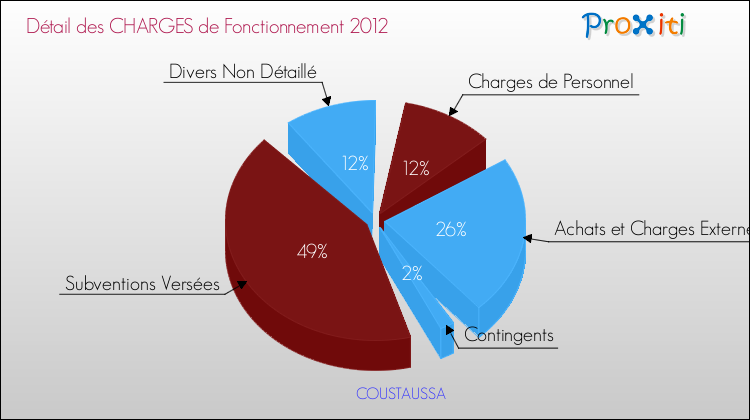 Décomposition des Charges de Fonctionnement 2012 de la commune de COUSTAUSSA Charges de Fonctionnement 2012 pour la commune de COUSTAUSSA