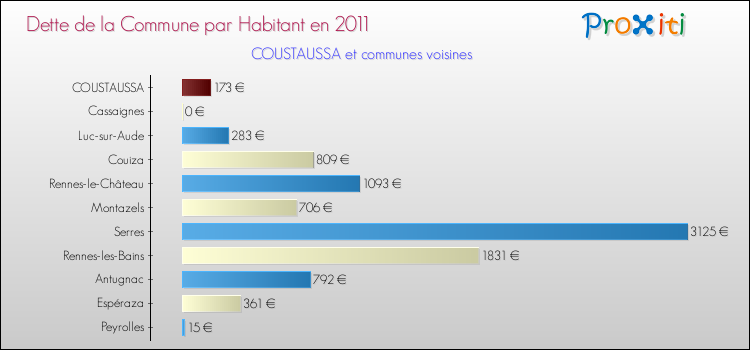 Dette par habitant de la commune en 2011 pour COUSTAUSSA et les communes proches Comparaison de la dette par habitant de la commune en 2011 pour COUSTAUSSA et les communes voisines