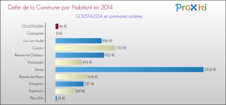 Dette par habitant de la commune en 2014 pour COUSTAUSSA et les communes proches Comparaison de la dette par habitant de la commune en 2014 pour COUSTAUSSA et les communes voisines