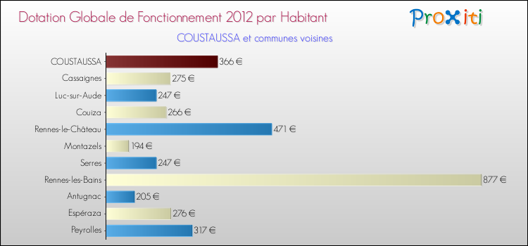 Montant des dotations globales de fonctionnement DGF par Habitant pour COUSTAUSSA et les communes proches Comparaison des des dotations globales de fonctionnement DGF par habitant pour COUSTAUSSA et les communes voisines
