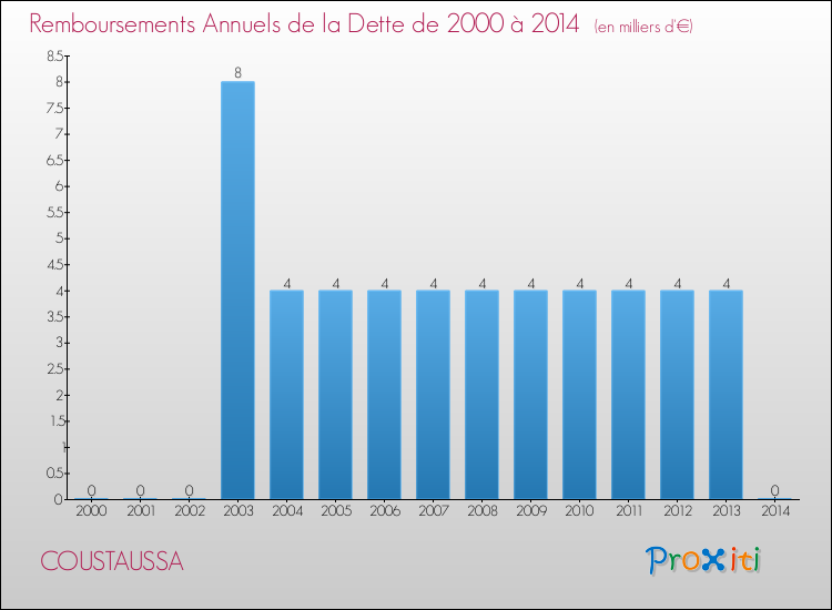 Evolution de l'annuité de la dette pour la commune de COUSTAUSSA de 2000 à 2014 Annuités de la dette pour COUSTAUSSA de 2000 à 2014