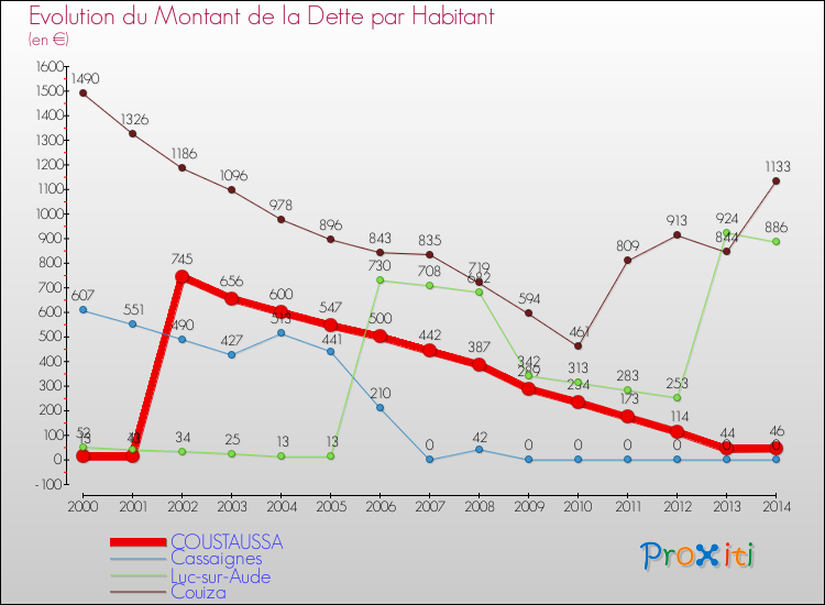 Evolution de la dette par habitant pour la commune de COUSTAUSSA et les communes proches de 2000 à 2014 Comparaison de la dette par habitant pour COUSTAUSSA et les communes voisines de 2000 à 2014