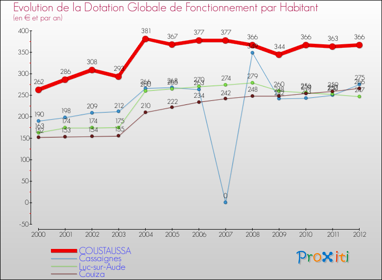 Evolution et montant de la dotation globale de fonctionnement par Habitant pour COUSTAUSSA et les communes proches Comparaison des dotations globales de fonctionnement par habitant pour COUSTAUSSA et les communes voisines