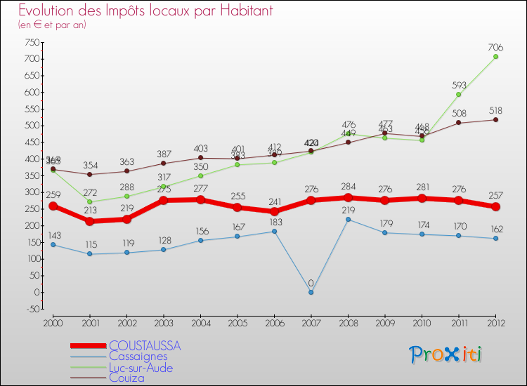 Evolution et montant des impôts locaux par Habitant pour COUSTAUSSA et les communes proches Comparaison des impôts locaux par habitant pour COUSTAUSSA et les communes voisines