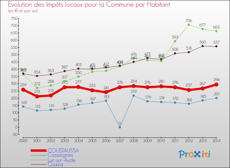 Evolution et montant des impôts locaux par Habitant pour COUSTAUSSA et les communes proches de 2000 à 2014 Comparaison des impôts locaux par habitant pour COUSTAUSSA et les communes voisines de 2000 à 2014