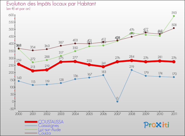 Evolution et montant des impôts locaux par Habitant pour COUSTAUSSA et les communes proches Comparaison des impôts locaux par habitant pour COUSTAUSSA et les communes voisines