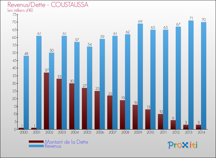 Evolution comparée de la dette et des revenus pour la commune de COUSTAUSSA de 2000 à 2014 Comparaison de la dette et des revenus pour COUSTAUSSA de 2000 à 2014