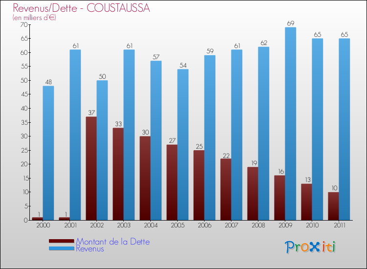 Evolution comparée de la dette et des revenus pour la commune de COUSTAUSSA de 2000 à 2011 Comparaison de la dette et des revenus pour COUSTAUSSA de 2000 à 2011