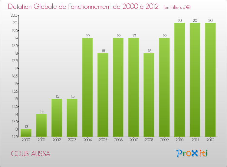 Evolution du montant de la Dotation Globale de Fonctionnement pour la commune de COUSTAUSSA de 2000 à 2012 Evolution du montant de la Dotation Globale de Fonctionnement pour COUSTAUSSA de 2000 à 2012