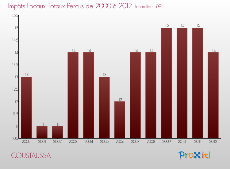 Evolution des Impôts Locaux pour la commune de COUSTAUSSA de 2000 à 2012 Evolution des Impôts Locaux pour COUSTAUSSA de 2000 à 2012