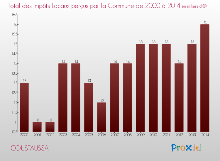 Evolution des Impôts Locaux pour la commune de COUSTAUSSA de 2000 à 2014 Evolution des Impôts Locaux pour COUSTAUSSA de 2000 à 2014