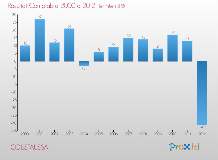 Evolution du résultat comptable pour la commune de COUSTAUSSA de 2000 à 2012 Evolution du résultat comptable pour COUSTAUSSA de 2000 à 2012