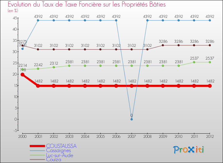 Evolution du taux de la taxe foncière sur le bati pour COUSTAUSSA et les communes proches de 2000 à 2012 Comparaison des taux de taxe foncière sur le bati pour COUSTAUSSA et les communes voisines de 2000 à 2012