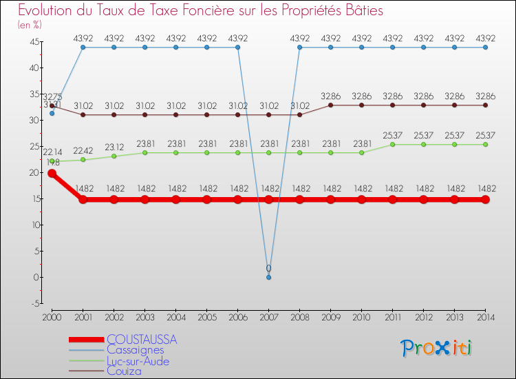 Evolution du taux de la taxe foncière sur le bati pour COUSTAUSSA et les communes proches de 2000 à 2014 Comparaison des taux de taxe foncière sur le bati pour COUSTAUSSA et les communes voisines de 2000 à 2014