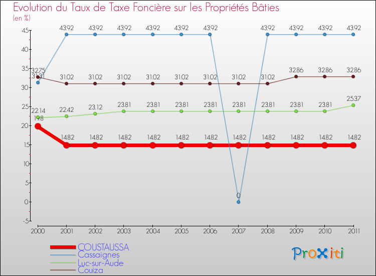 Evolution du taux de la taxe foncière sur le bati pour COUSTAUSSA et les communes proches Comparaison des taux de taxe foncière sur le bati pour COUSTAUSSA et les communes voisines