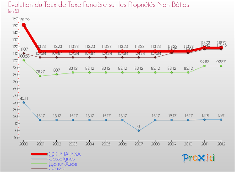 Evolution du taux de la taxe foncière sur les immeubles et terrains non batis pour COUSTAUSSA et les communes proches de 2000 à 2012 Comparaison des taux de la taxe foncière sur les immeubles et terrains non batis pour COUSTAUSSA et les communes voisines de 2000 à 2012