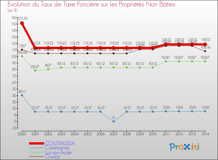 Evolution du taux de la taxe foncière sur les immeubles et terrains non batis pour COUSTAUSSA et les communes proches de 2000 à 2014 Comparaison des taux de la taxe foncière sur les immeubles et terrains non batis pour COUSTAUSSA et les communes voisines de 2000 à 2014