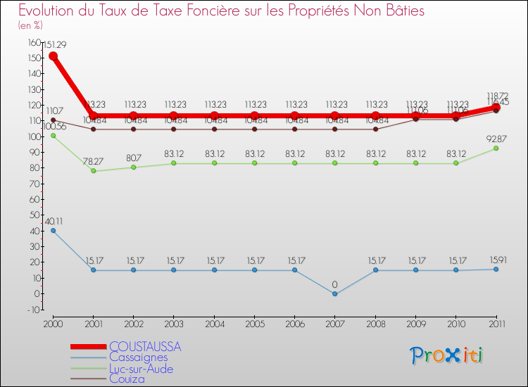 Evolution du taux de la taxe foncière sur les immeubles et terrains non batis pour COUSTAUSSA et les communes proches Comparaison des taux de la taxe foncière sur les immeubles et terrains non batis pour COUSTAUSSA et les communes voisines