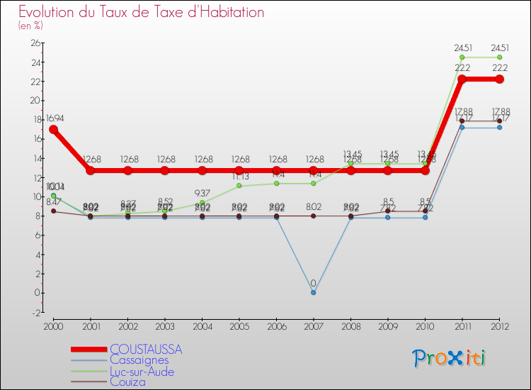 Evolution du taux de la taxe d'habitation pour COUSTAUSSA et les communes proches Comparaison des taux de la taxe d'habitation pour COUSTAUSSA et les communes voisines