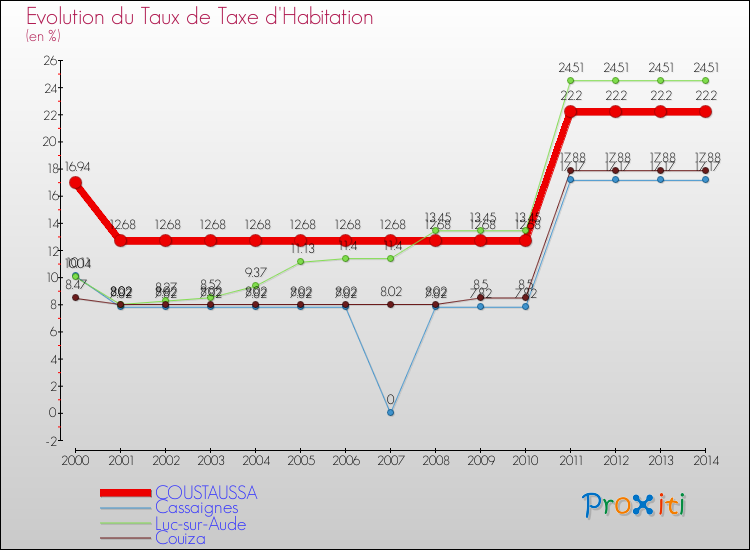 Evolution du taux de la taxe d'habitation pour COUSTAUSSA et les communes proches de 2000 à 2014 Comparaison des taux de la taxe d'habitation pour COUSTAUSSA et les communes voisines de 2000 à 2014