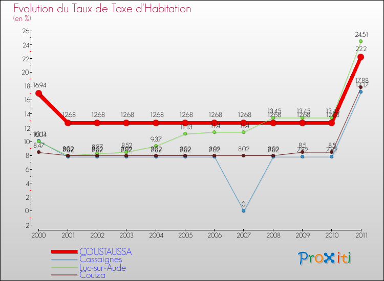 Evolution du taux de la taxe d'habitation pour COUSTAUSSA et les communes proches Comparaison des taux de la taxe d'habitation pour COUSTAUSSA et les communes voisines