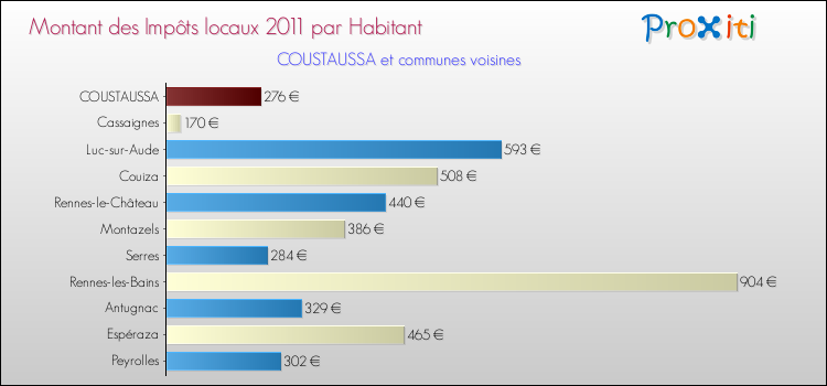 Montant des impôts locaux par Habitant pour COUSTAUSSA et les communes proches Comparaison des impôts locaux par habitant pour COUSTAUSSA et les communes voisines