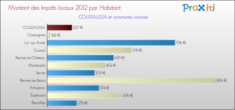 Montant des impôts locaux par Habitant pour COUSTAUSSA et les communes proches Comparaison des impôts locaux par habitant pour COUSTAUSSA et les communes voisines