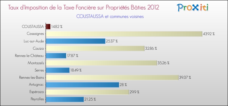 Taux d'imposition de la taxe foncière sur le bati 2012 pour COUSTAUSSA et les communes proches Comparaison des taux d'imposition de la taxe foncière sur le bati 2012 pour COUSTAUSSA et les communes voisines