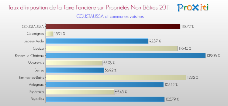 Taux d'imposition de la taxe foncière sur les immeubles et terrains non batis 2011 pour COUSTAUSSA et les communes proches Comparaison des taux d'imposition de la taxe foncière sur les immeubles et terrains non batis 2011 pour COUSTAUSSA et les communes voisines