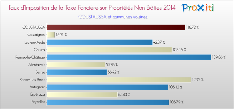 Taux d'imposition de la taxe foncière sur les immeubles et terrains non batis 2014 pour COUSTAUSSA et les communes proches Comparaison des taux d'imposition de la taxe foncière sur les immeubles et terrains non batis 2014 pour COUSTAUSSA et les communes voisines
