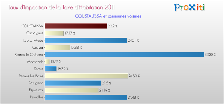 Taux d'imposition de la taxe d'habitation 2011 pour COUSTAUSSA et les communes proches Comparaison des taux d'imposition de la taxe d'habitation 2011 pour COUSTAUSSA et les communes voisines