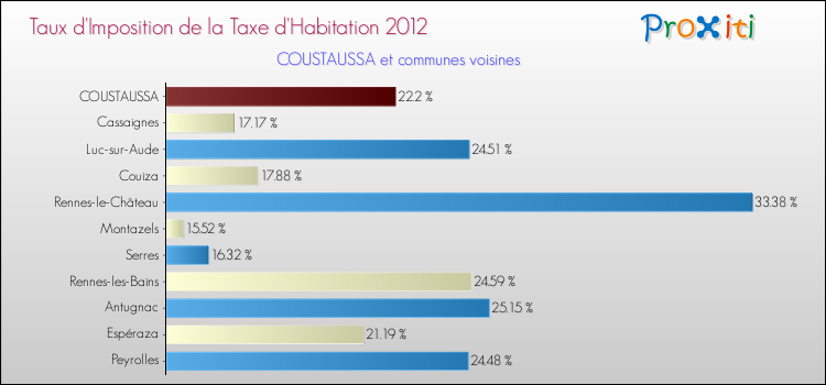 Taux d'imposition de la taxe d'habitation 2012 pour COUSTAUSSA et les communes proches Comparaison des taux d'imposition de la taxe d'habitation 2012 pour COUSTAUSSA et les communes voisines