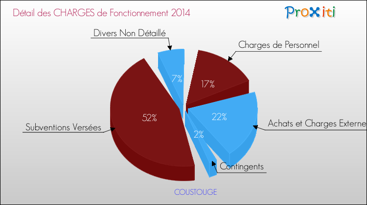 Décomposition des Charges de Fonctionnement 2014 de la commune de COUSTOUGE Charges de Fonctionnement 2014 pour la commune de COUSTOUGE
