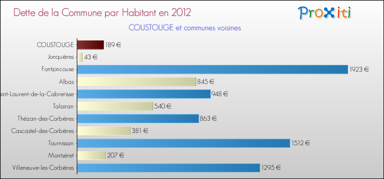 Dette par habitant de la commune en 2012 pour COUSTOUGE et les communes proches Comparaison de la dette par habitant de la commune en 2012 pour COUSTOUGE et les communes voisines