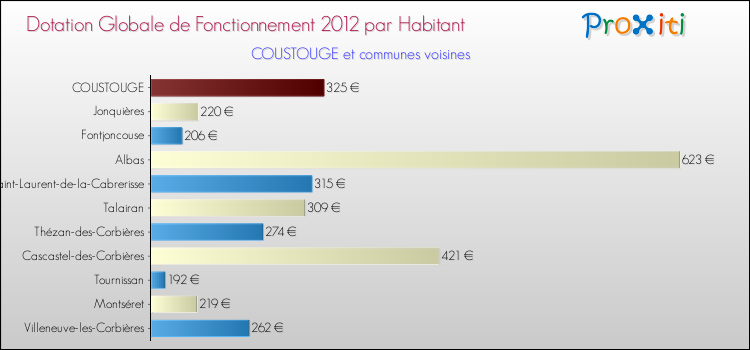 Montant des dotations globales de fonctionnement DGF par Habitant pour COUSTOUGE et les communes proches Comparaison des des dotations globales de fonctionnement DGF par habitant pour COUSTOUGE et les communes voisines