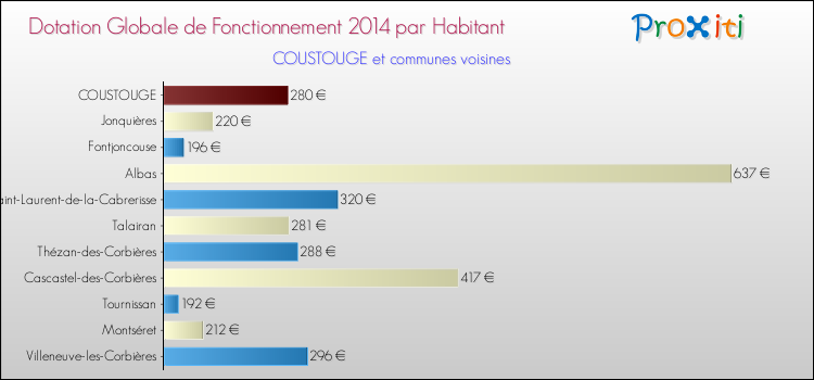 Montant des dotations globales de fonctionnement DGF par Habitant pour COUSTOUGE et les communes proches en 2014. Comparaison des des dotations globales de fonctionnement DGF par habitant pour COUSTOUGE et les communes voisines en 2014.