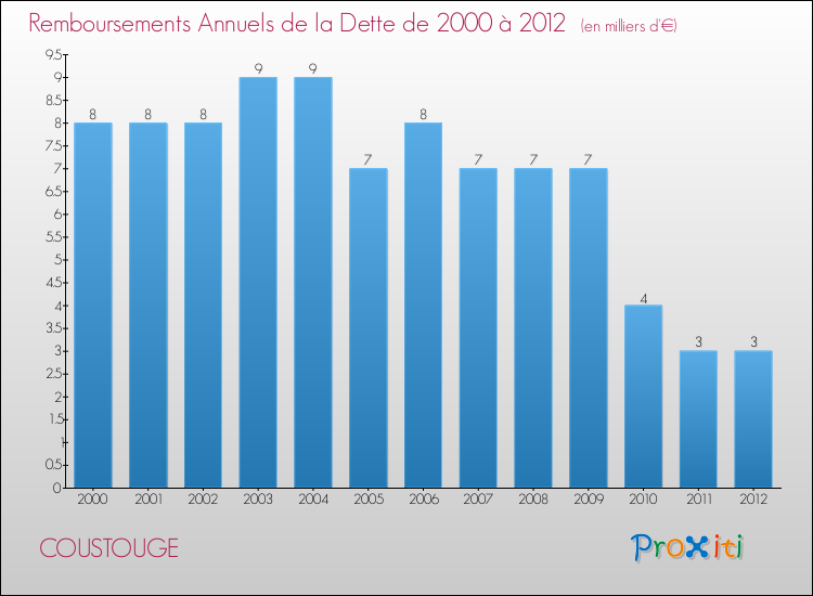 Evolution de l'annuité de la dette pour la commune de COUSTOUGE de 2000 à 2012 Annuités de la dette pour COUSTOUGE de 2000 à 2012